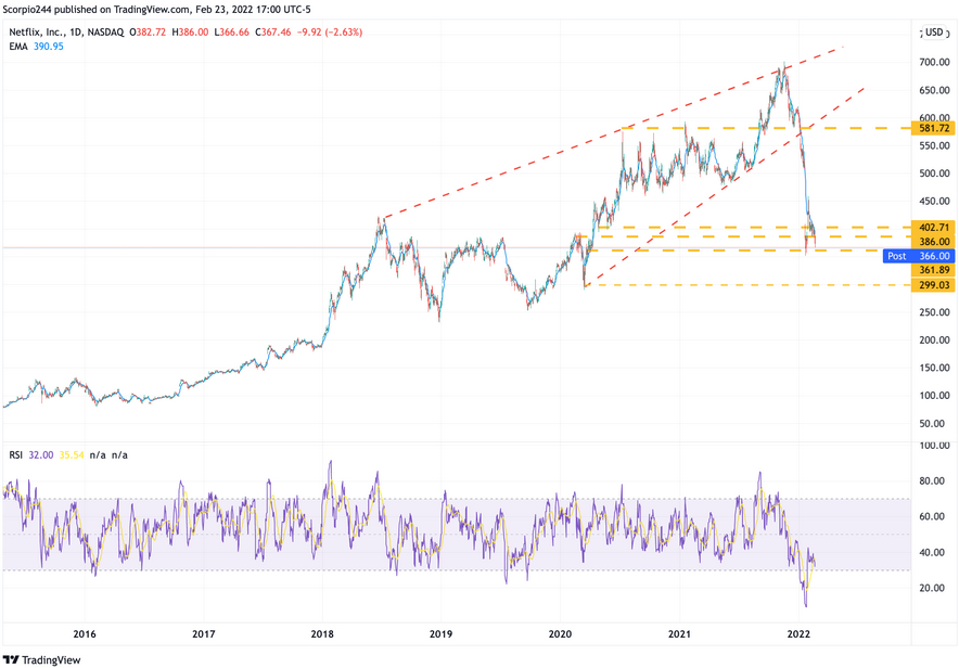 Netflix Daily Chart