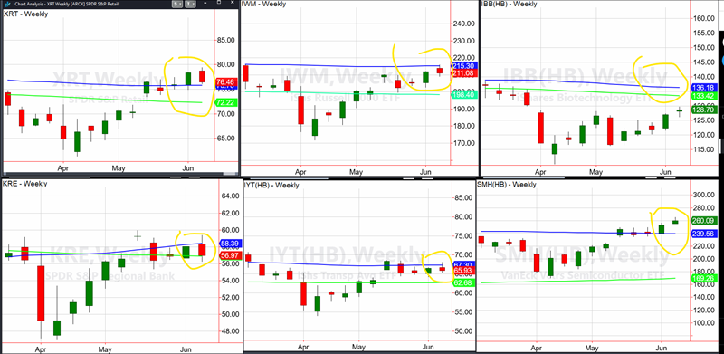 Sectors Weekly Charts