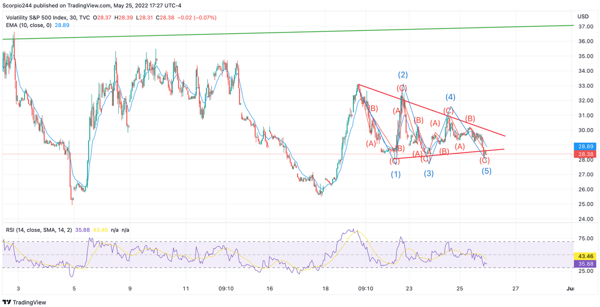 VIX 30-Minute Chart