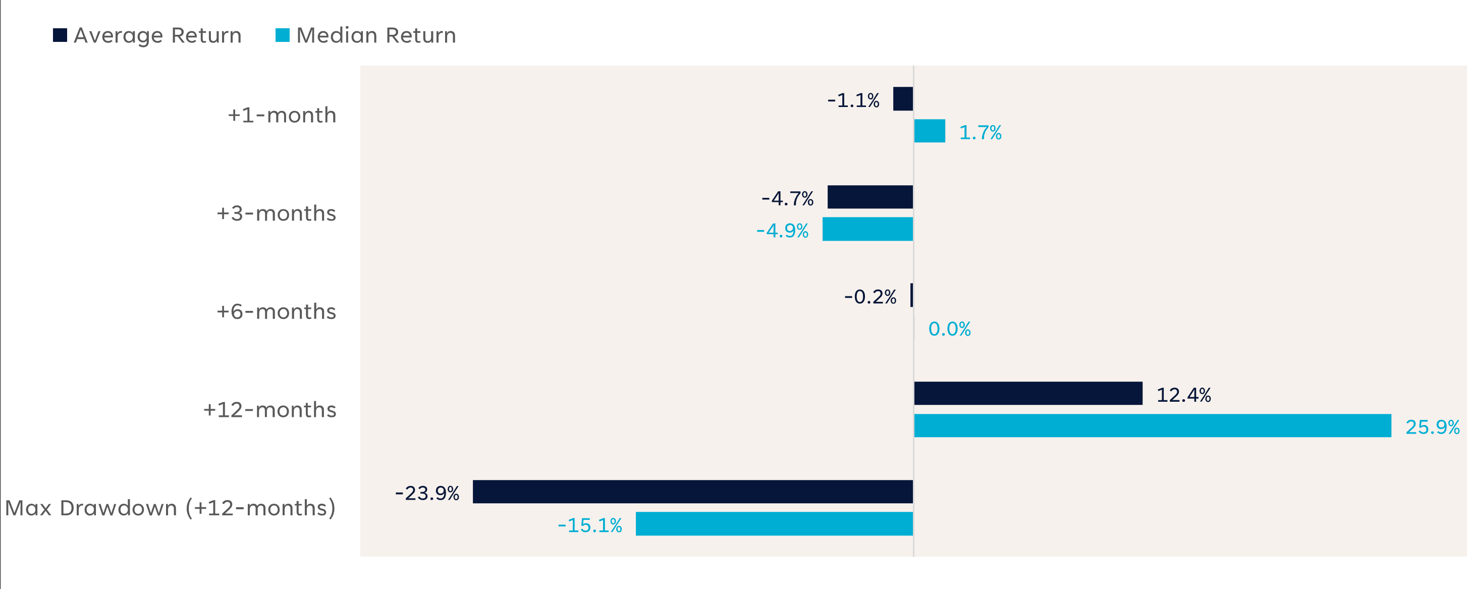 Rendimiento del Nasdaq