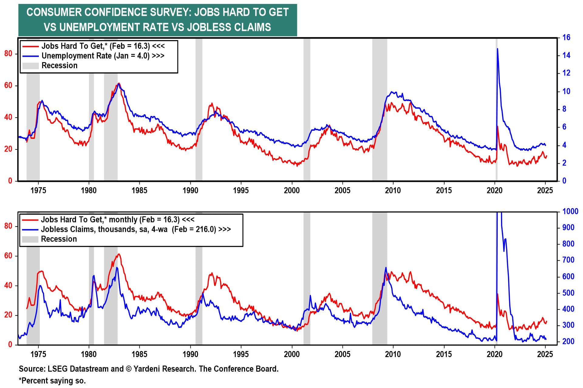 CCS-Jobs vs Unemployment Rate vs Jobless Claims