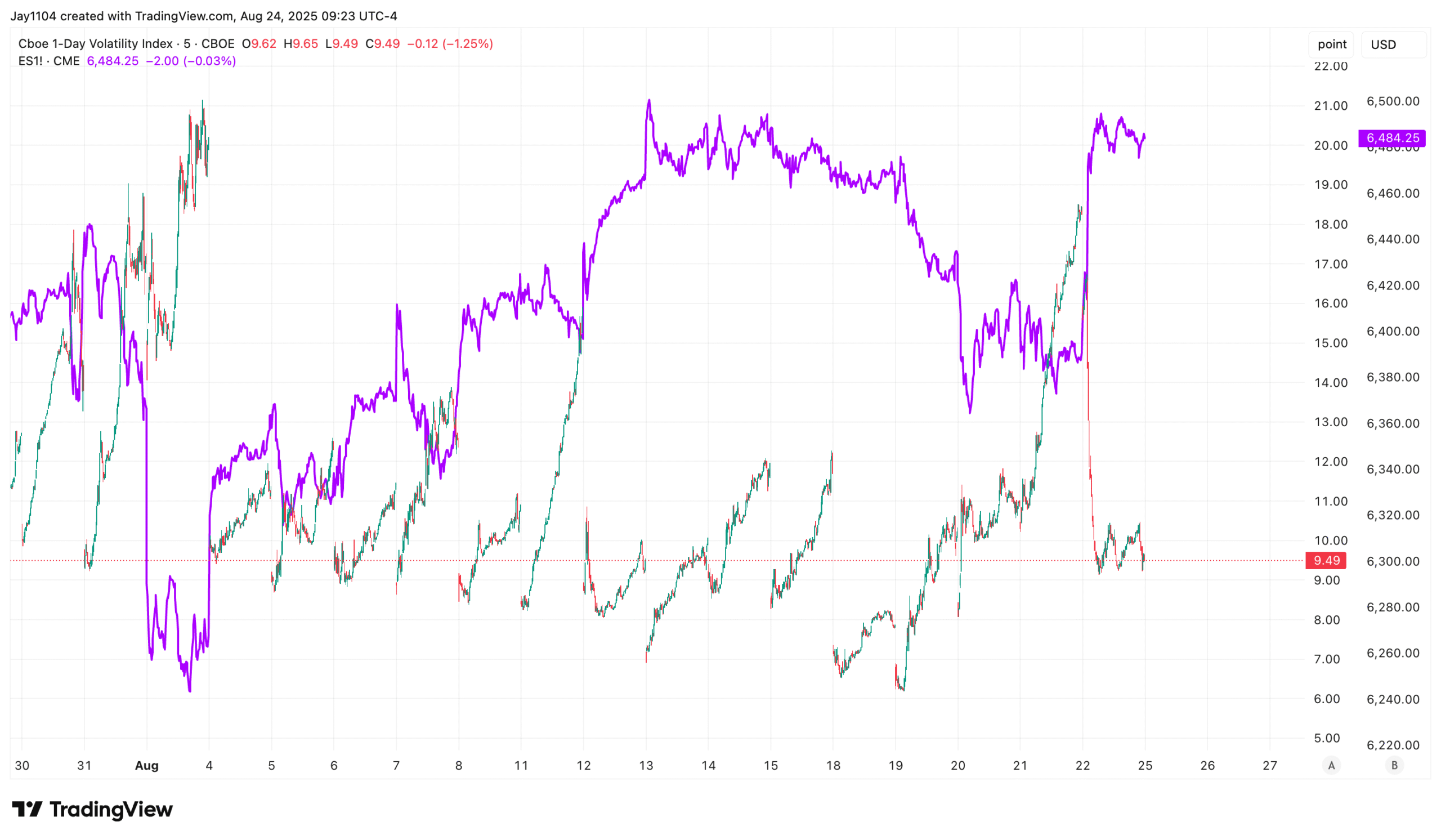 VIX Chart