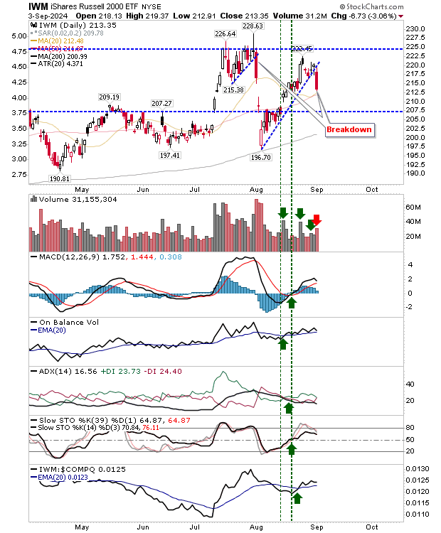 IWM-Daily Chart