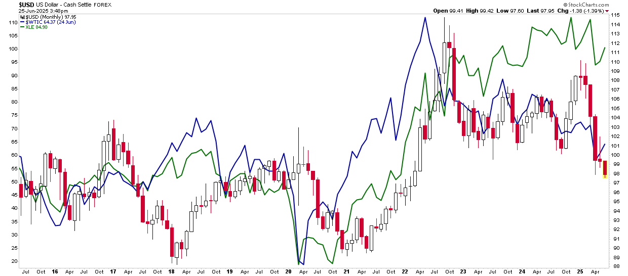 USD-Monthly Chart