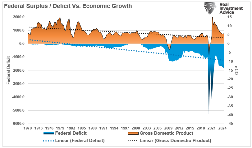 Federal Surplus/Deficit Vs Economic Growth