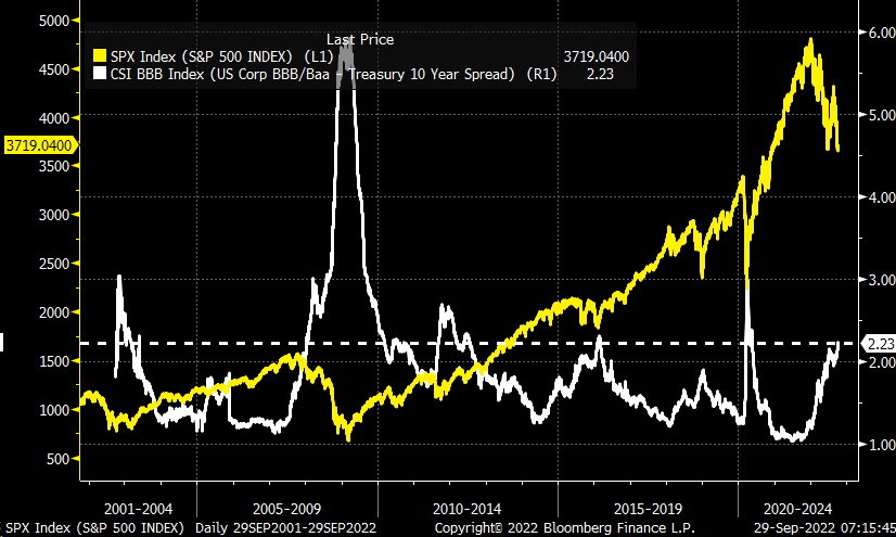 Corporate Bonds/Treasuries Spread Vs. S&P 500