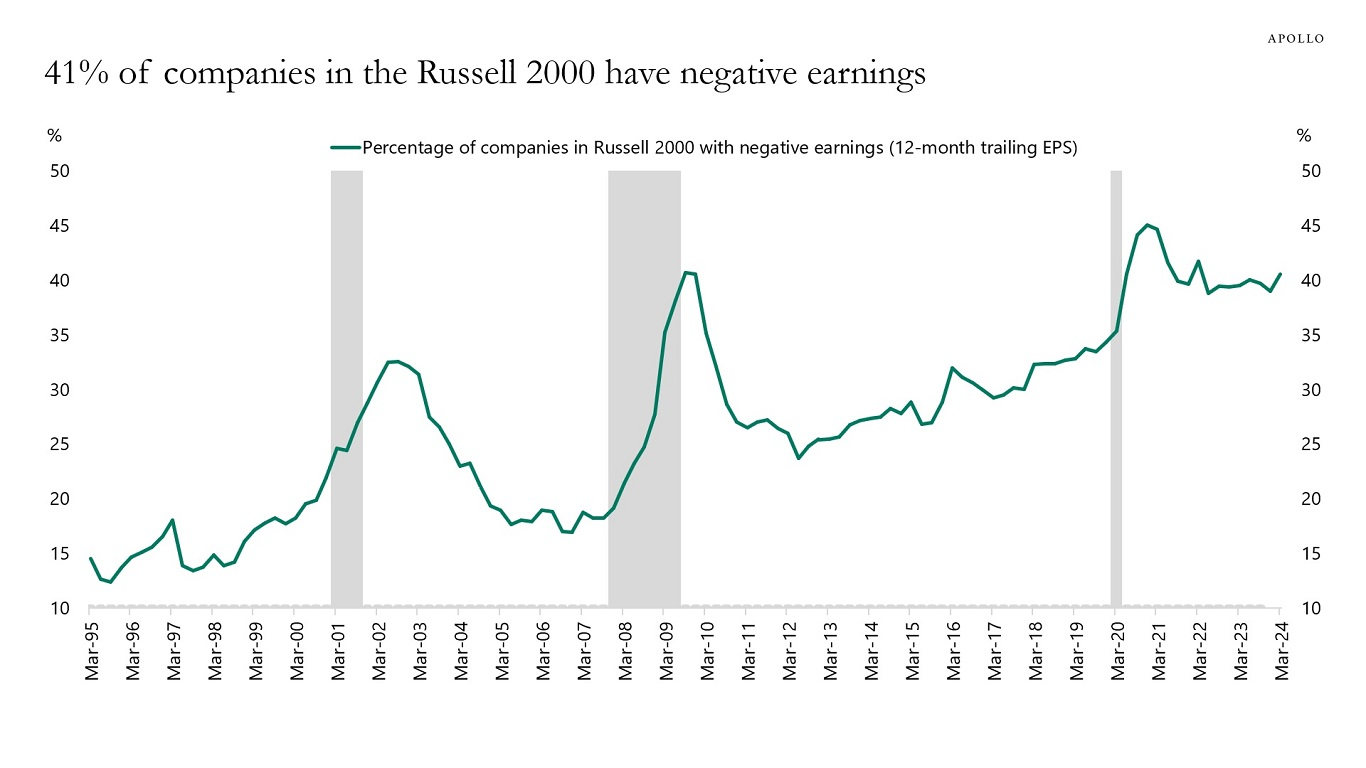 Companies in Russell 2000 Having Negative Earnings