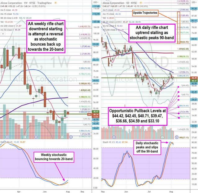 Alcoa Corp Stock Chart