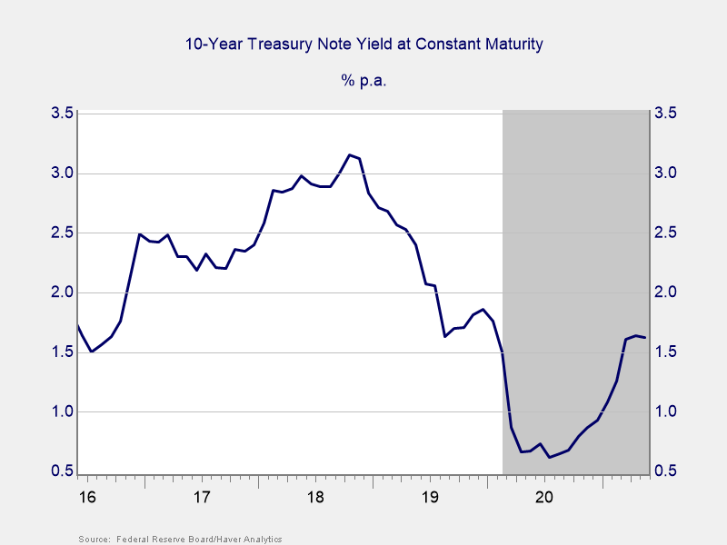 10-Year Treasury Yields.