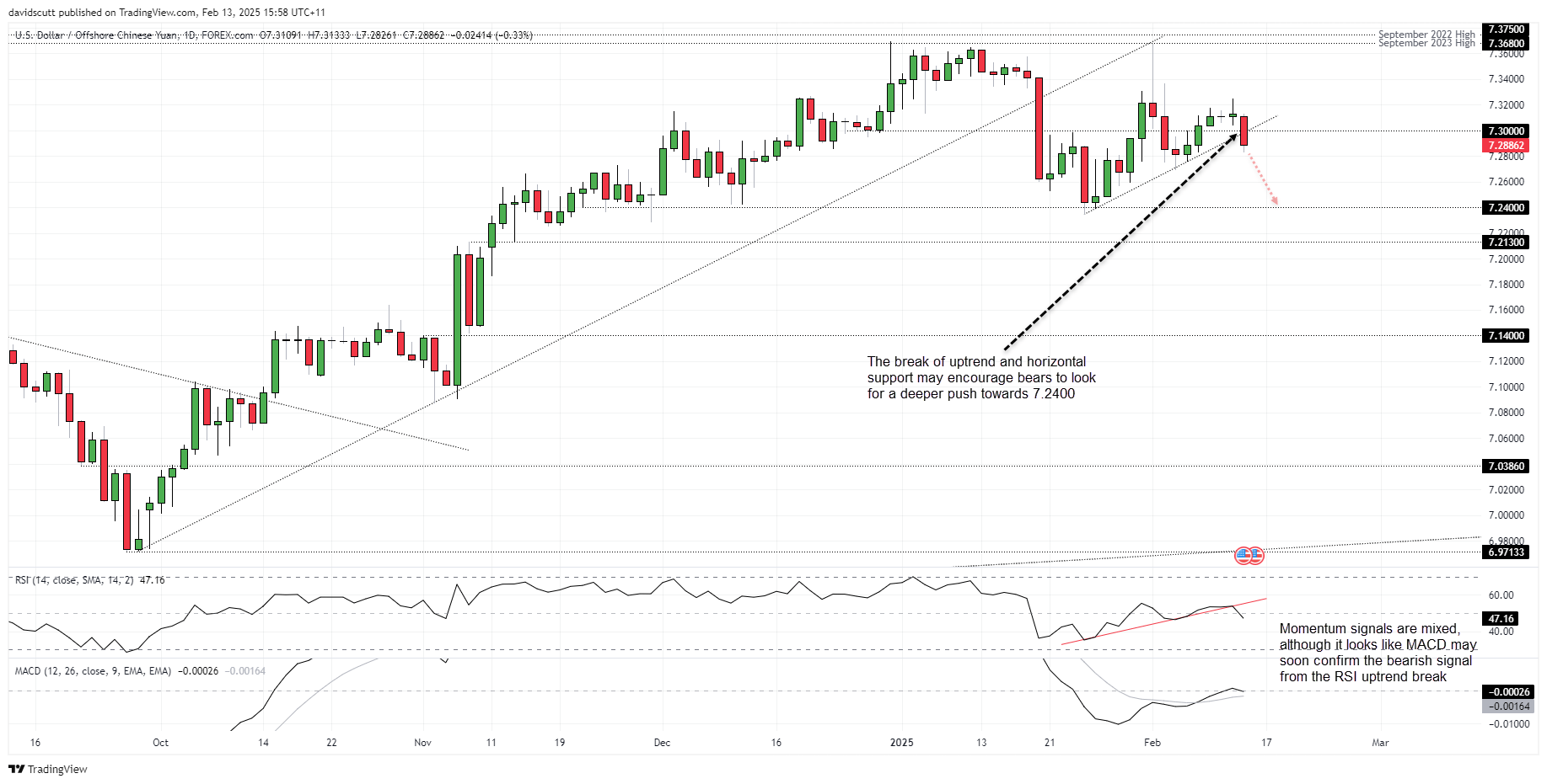 USD/CNH-Daily Chart