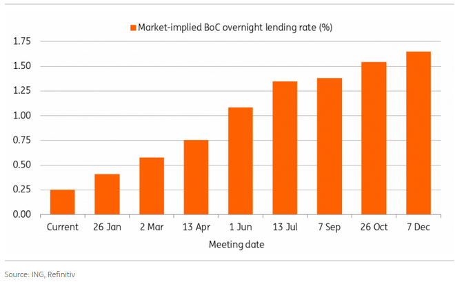 Rate Hike Expectations