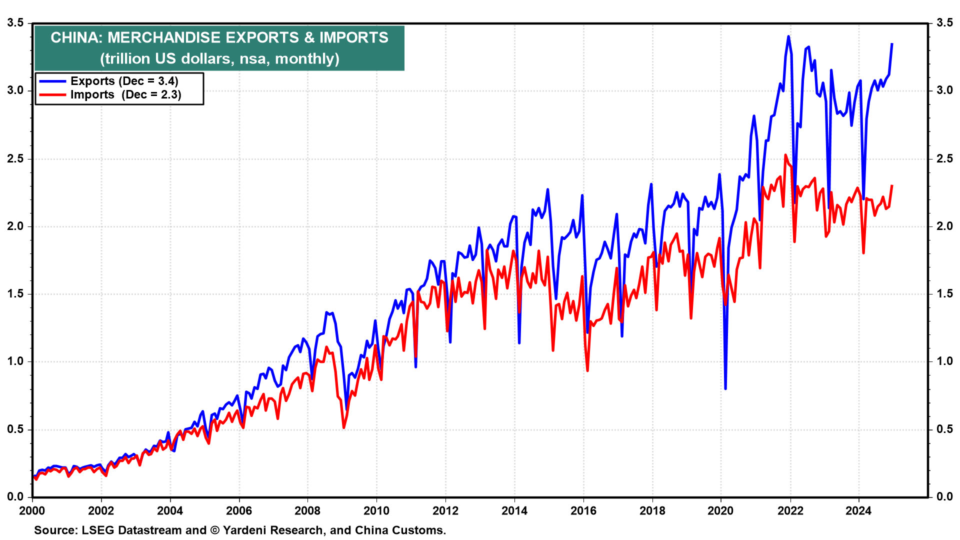 China Merchandise Exports and Imports