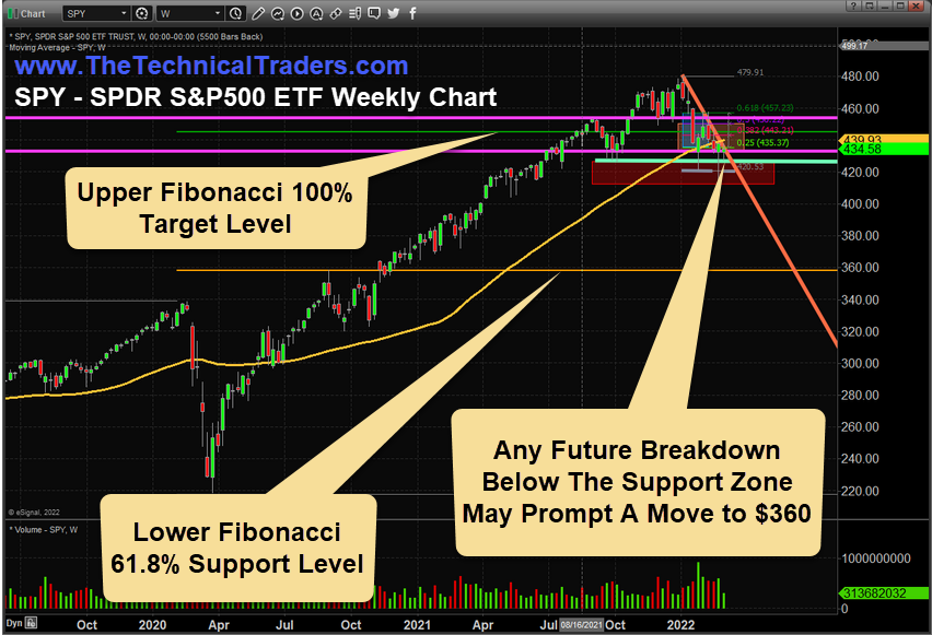 SPY Weekly Chart.