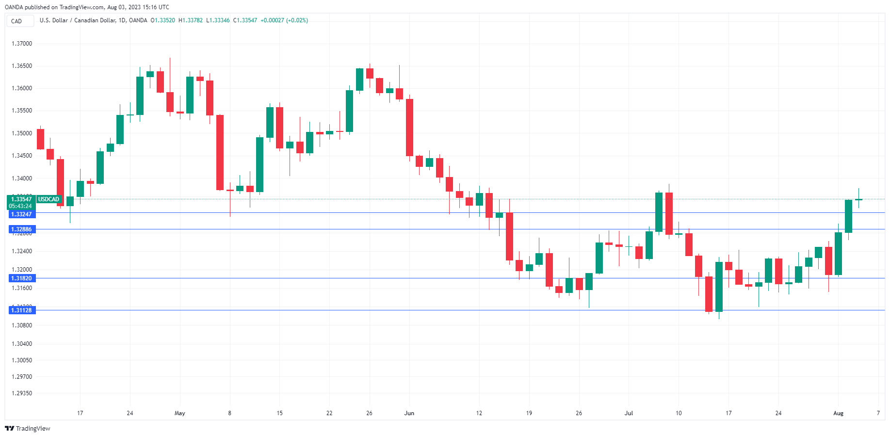 USD/CAD Daily Chart