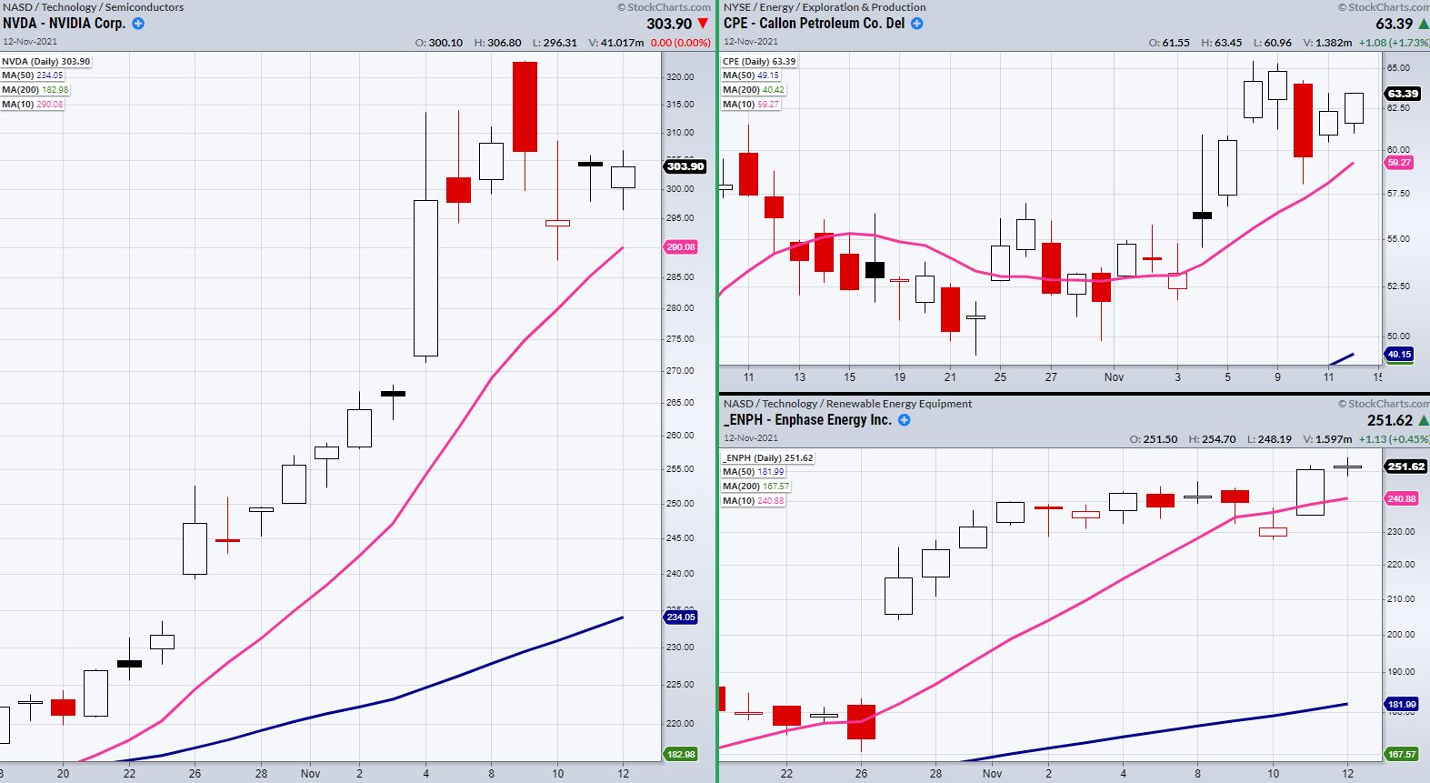 NVDA-CPE-ENPH Stock Charts