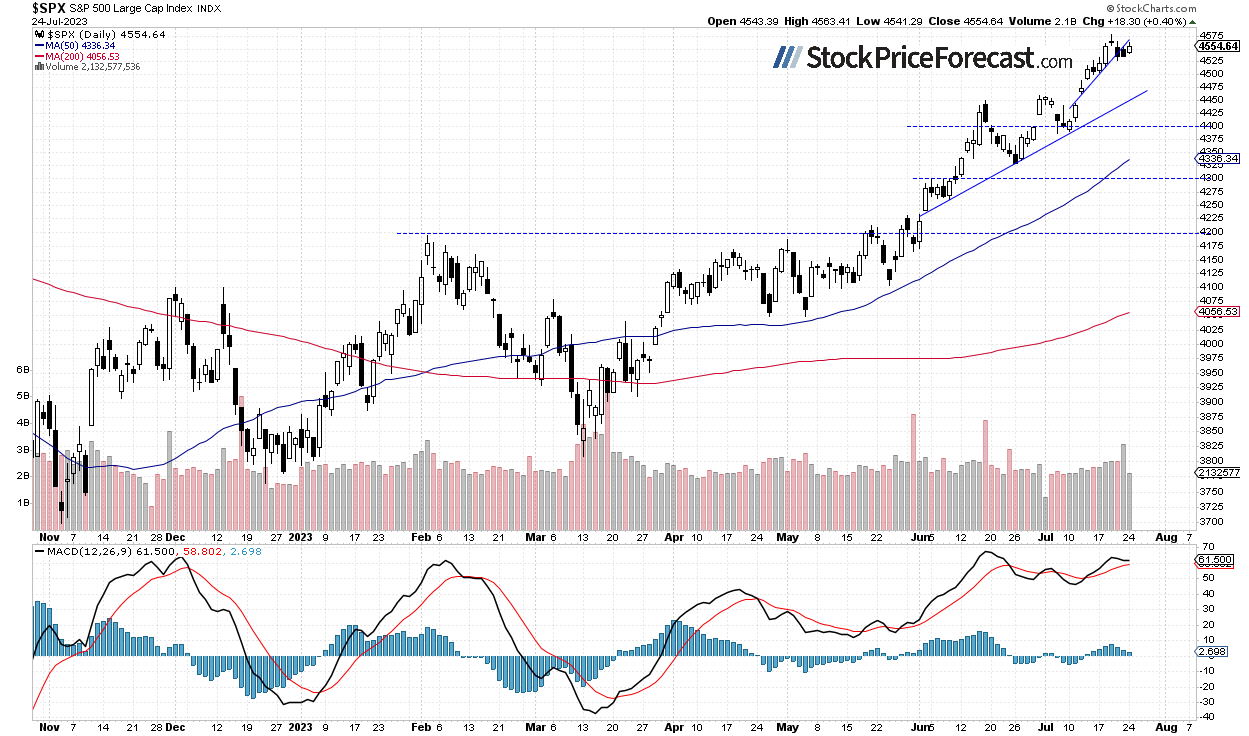 SPX Daily Chart