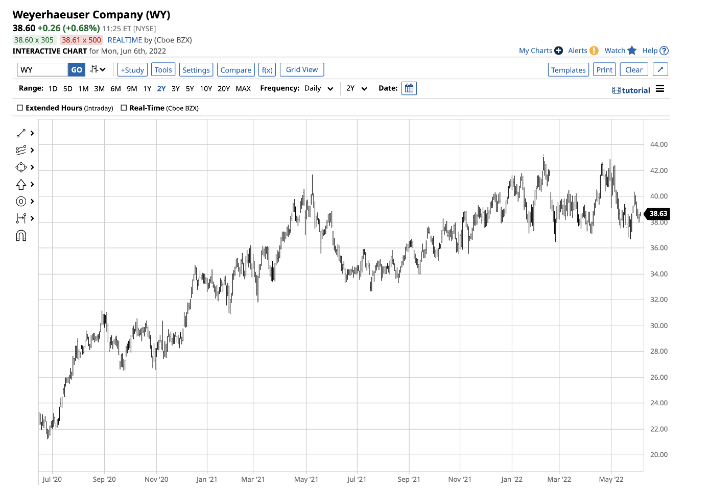 Weyerhaeuser Daily Chart.