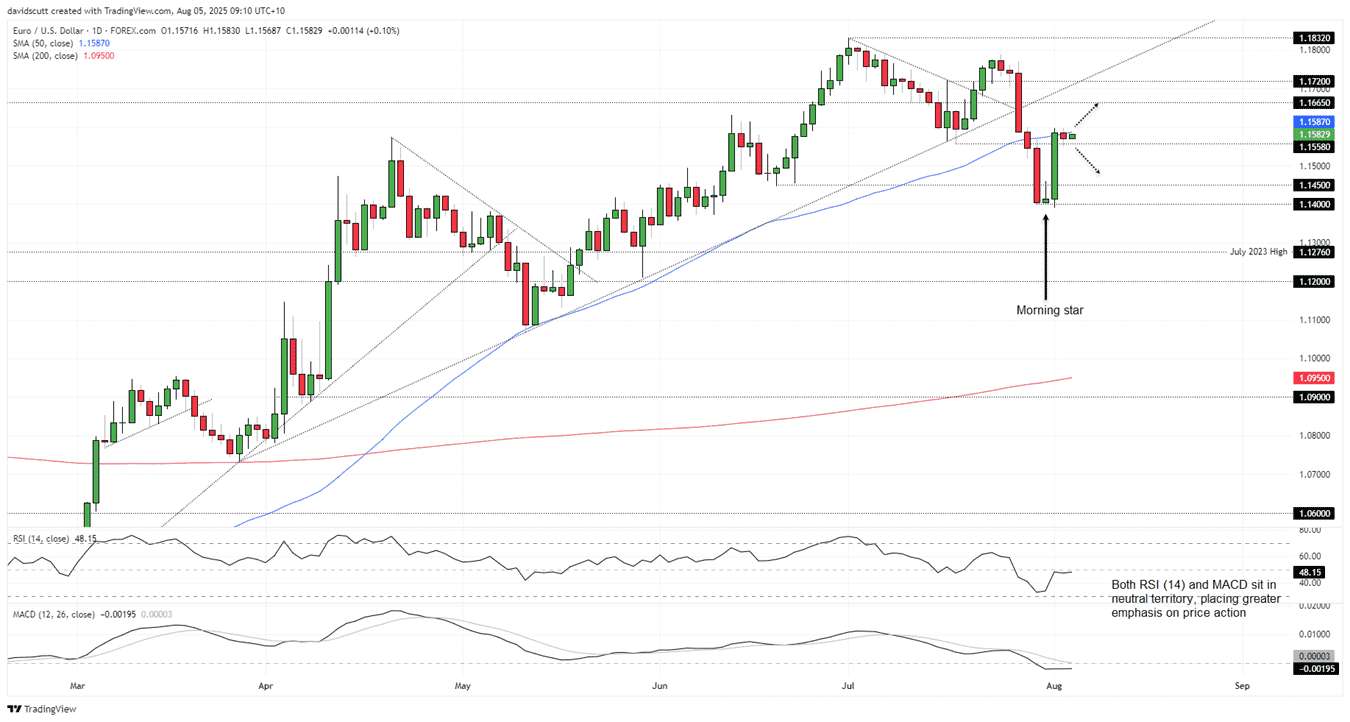 EUR/USD-Daily Chart EUR/USD-Daily Chart