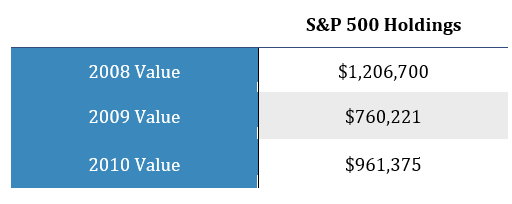 S&P 500 Holdings 2008-2010
