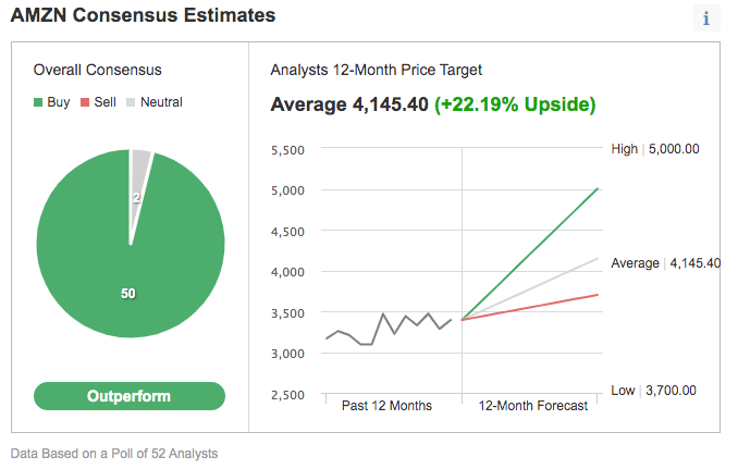 Consensus Amazon