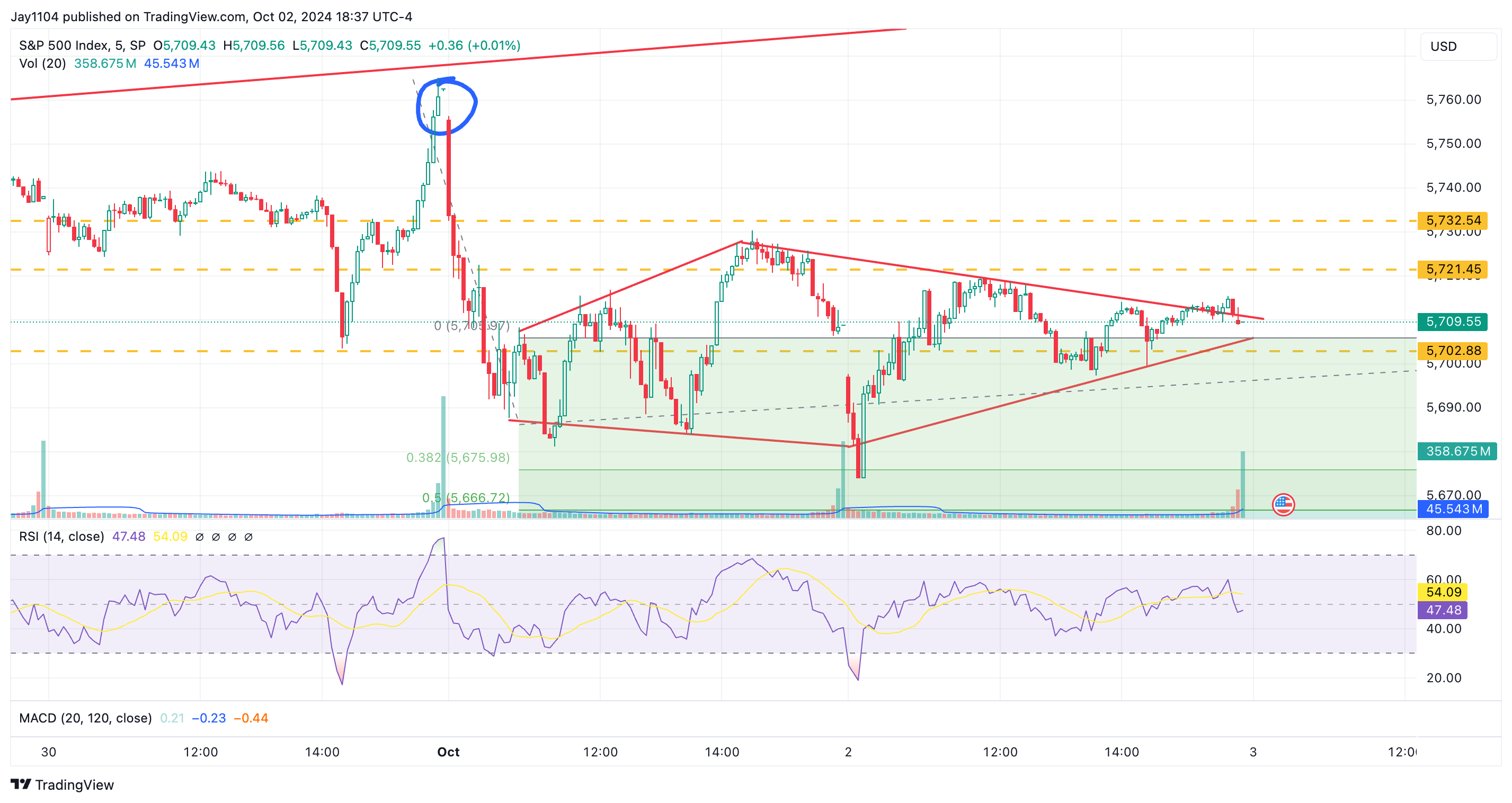 S&P 500 Index Chart