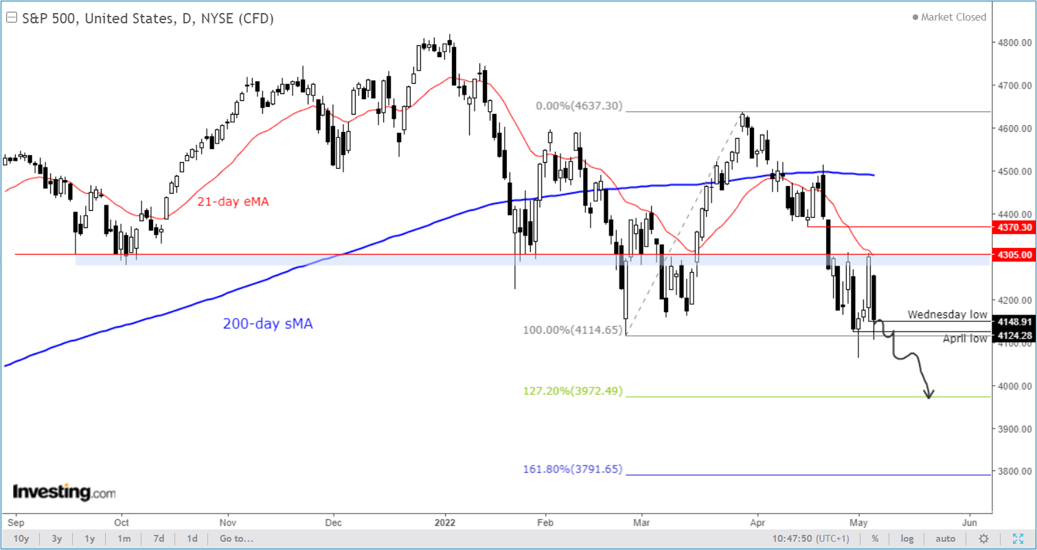 S&P 500 Daily