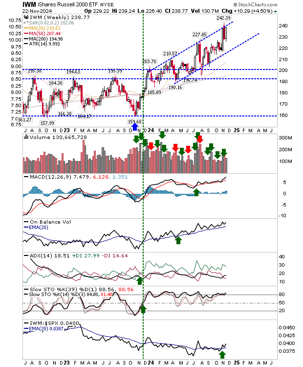 IWM-Weekly Chart