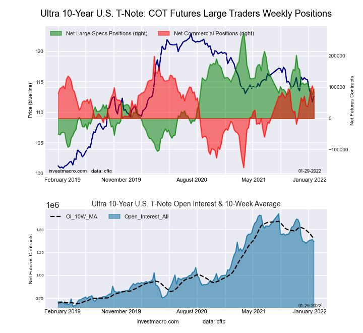 Ultra 10-Year Treasury Notes Bonds Futures COT Chart.