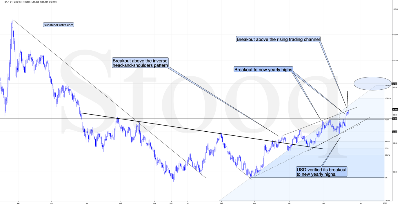 USD Index Chart