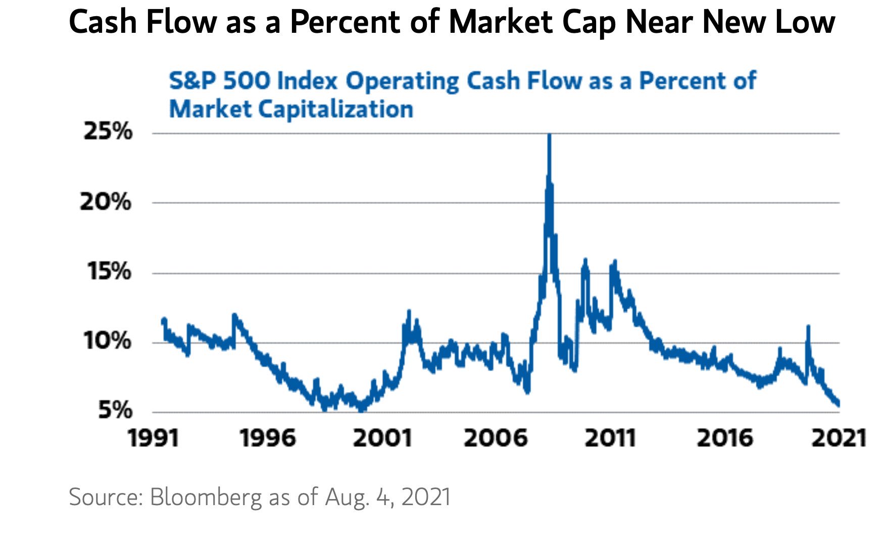 S&P 500 - Market Capitalization