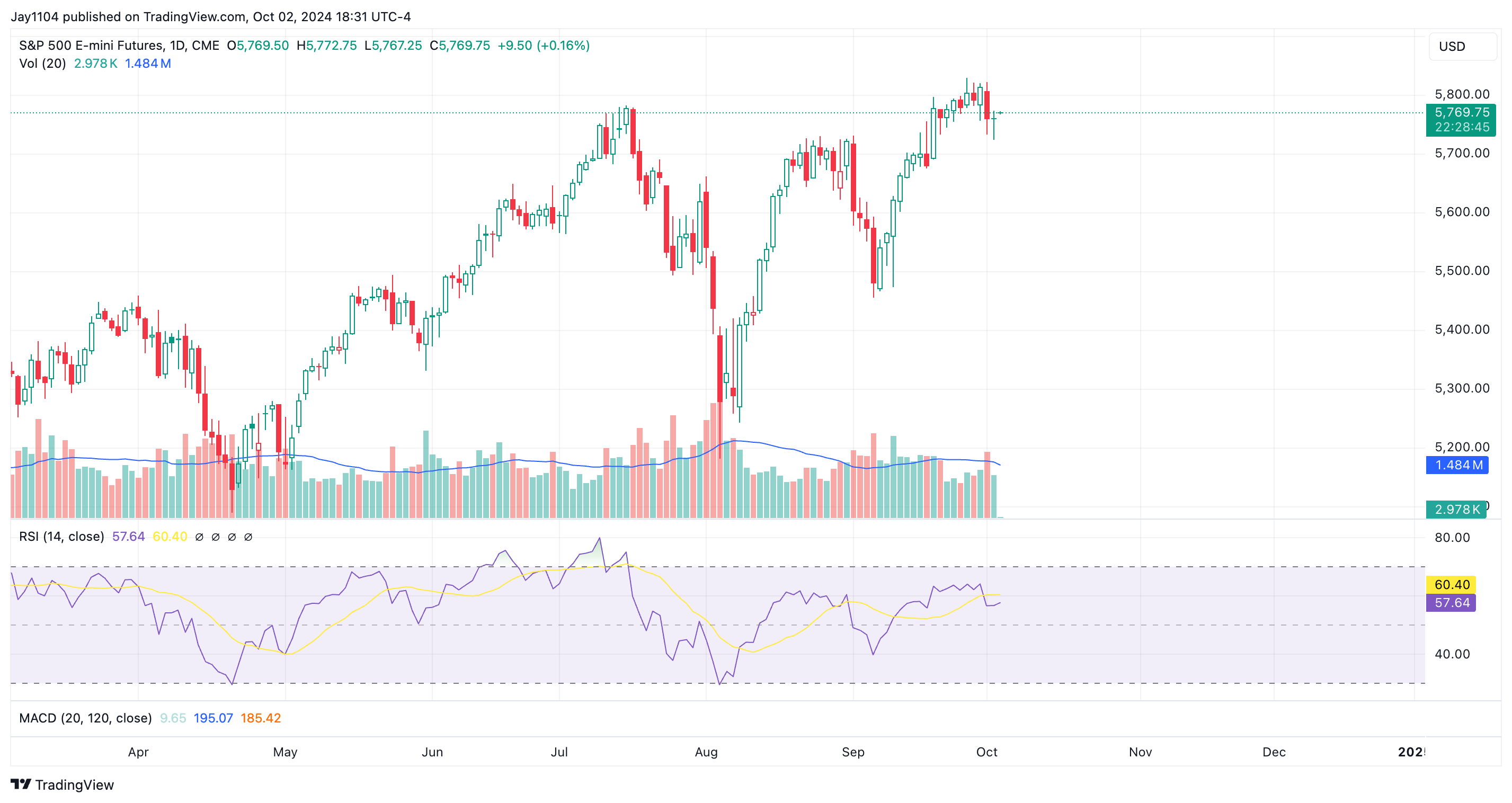 S&P 500 Futures - Daily Chart