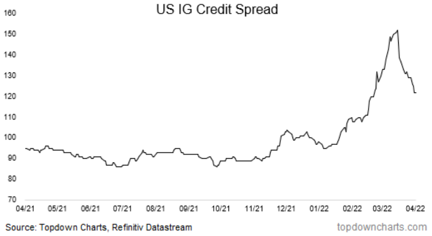US IG Credit Spread Chart