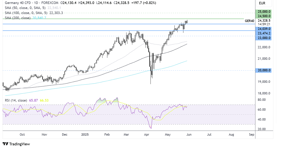 DAX-Daily Chart