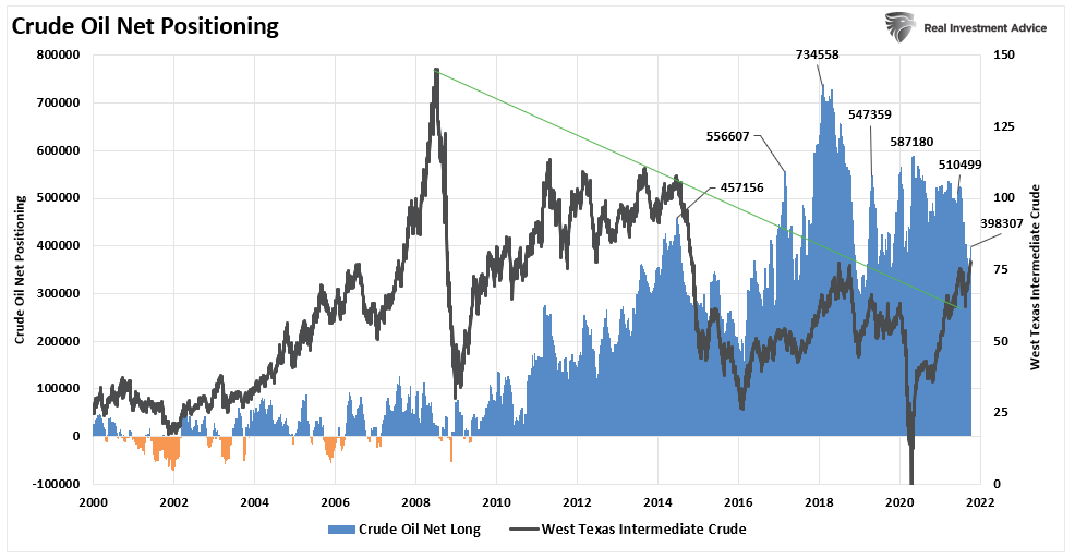 COT Chart-Crude Oil