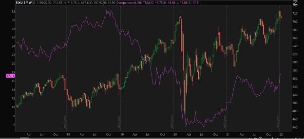 Utilities And 10-Year Yield Combined Chart.