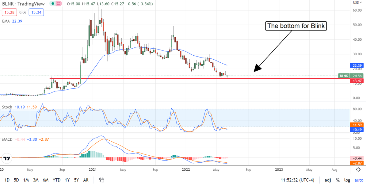 Blink Charging Stock Chart