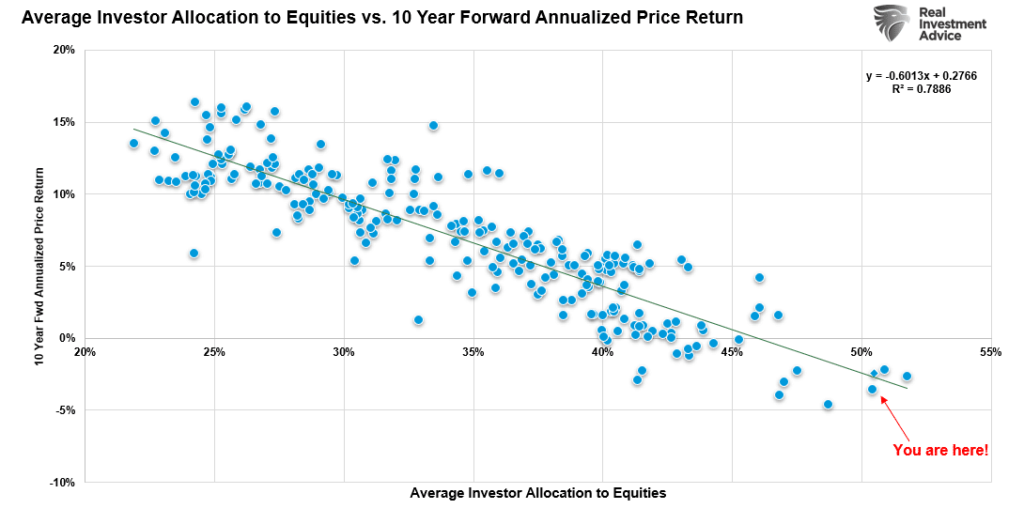 Investor Allocation To Equities and Foward Returns Scatter