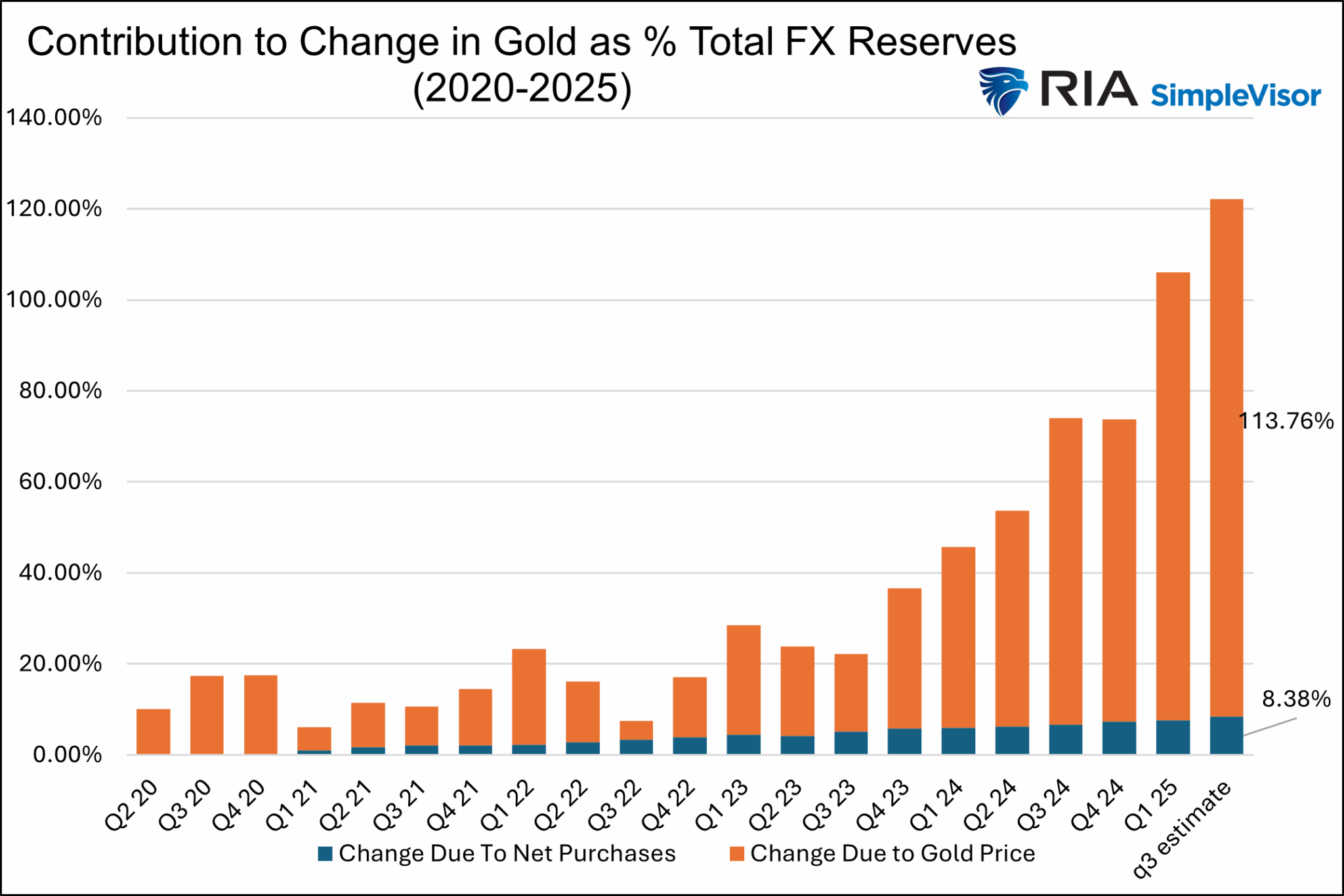Gold as Percent of Fx Reserves Gold as Percent of Fx Reserves