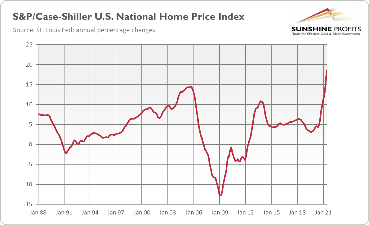 S&P/Case-Shiller U.S. National Home Price Chart