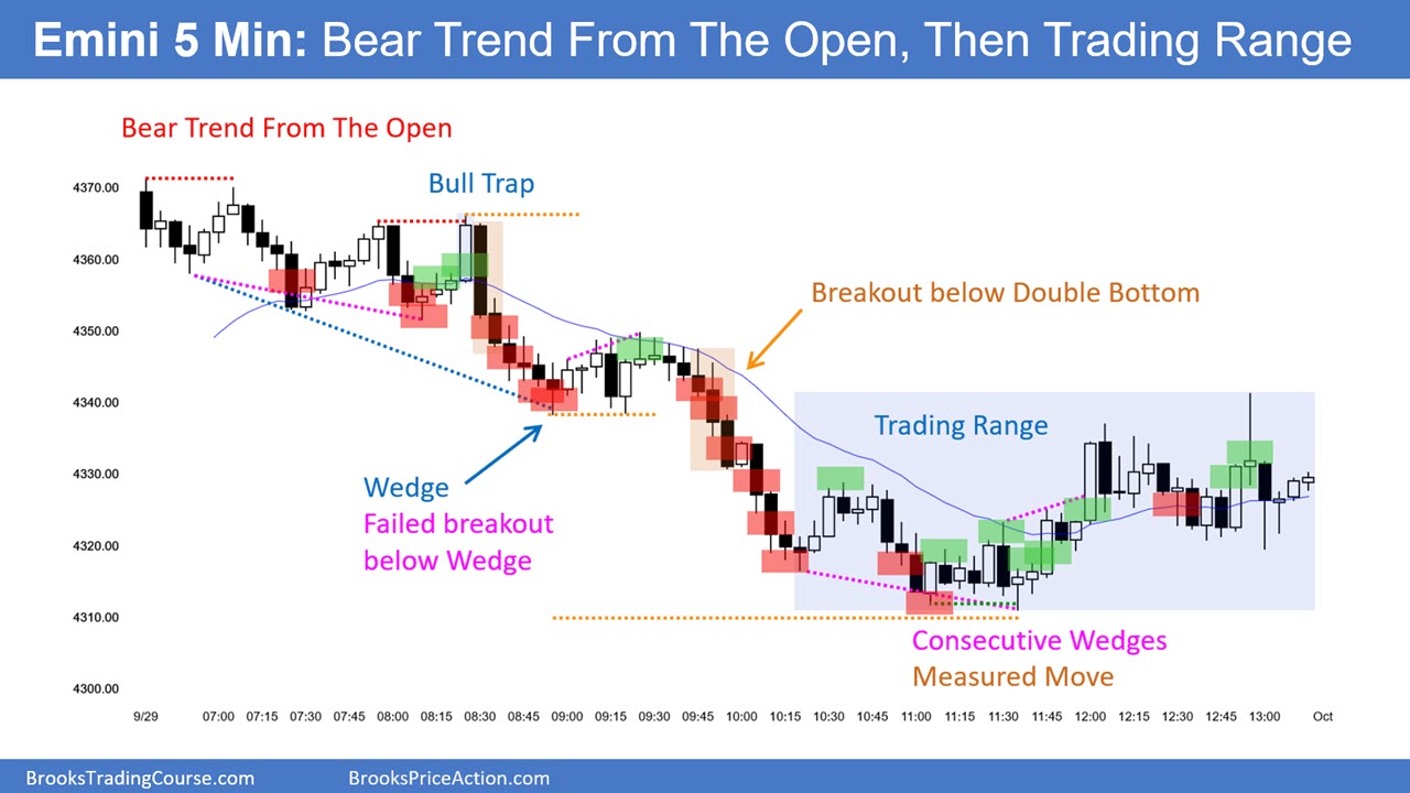 SP500-Emini-5-Minute-Chart