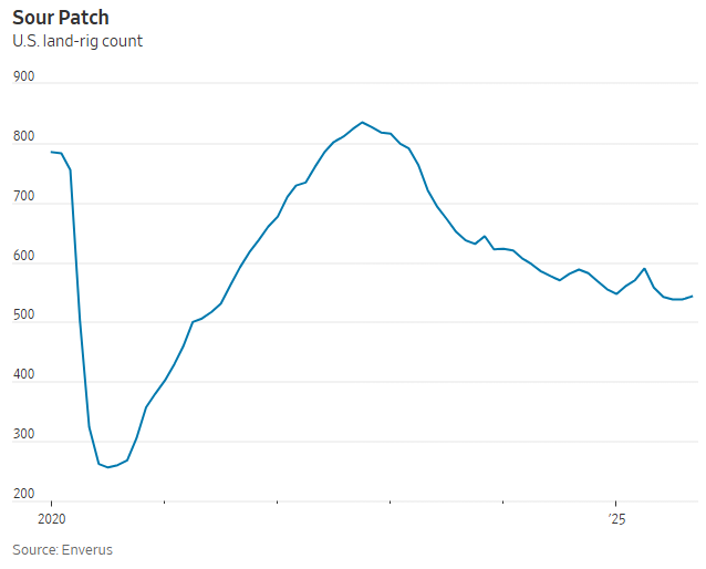 US Rig Count