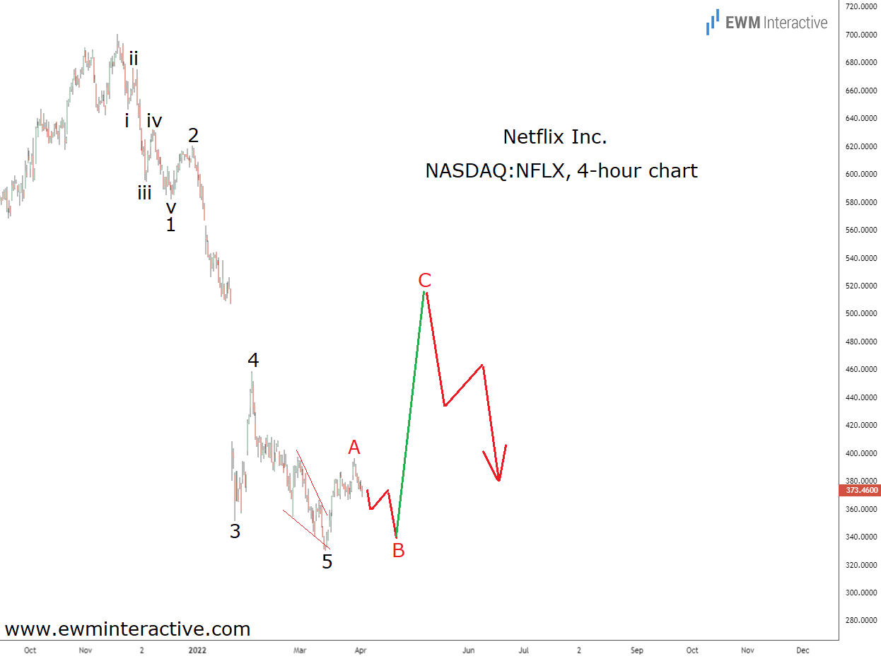 Netflix 4-Hr Chart