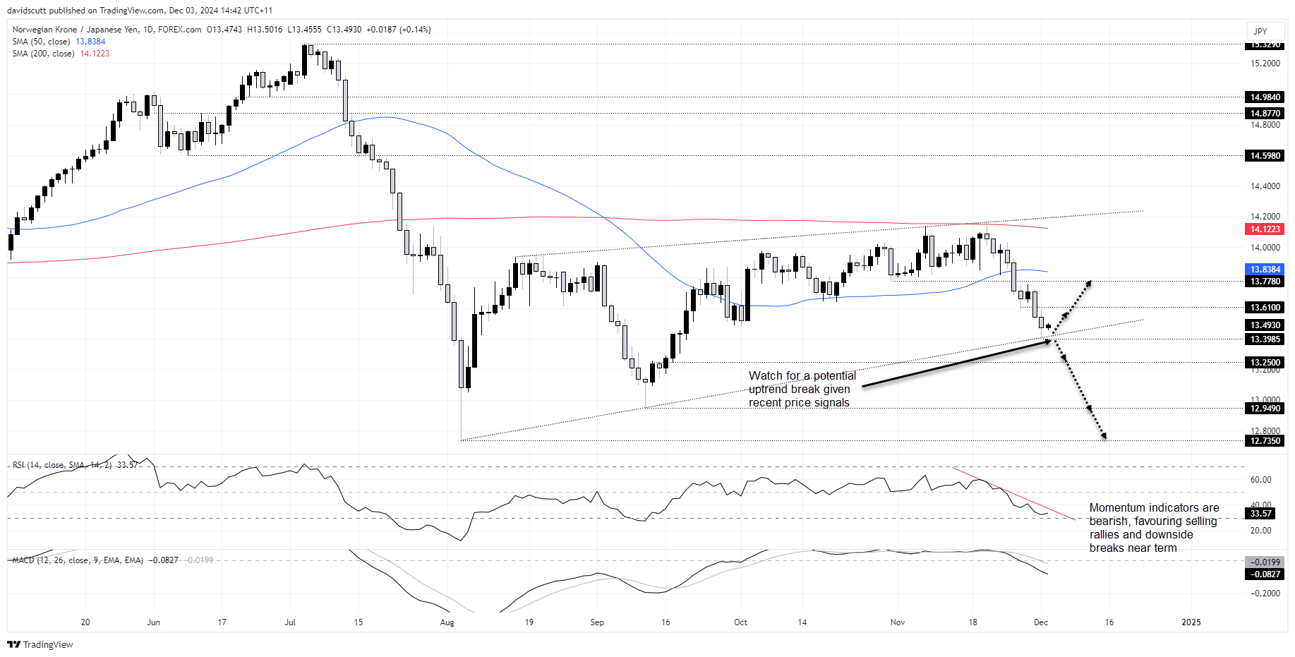 NOK/JPY-Daily Chart