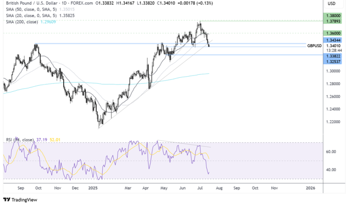 GBP/USD-Daily Chart