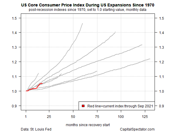 US Core CPI During US Expansions