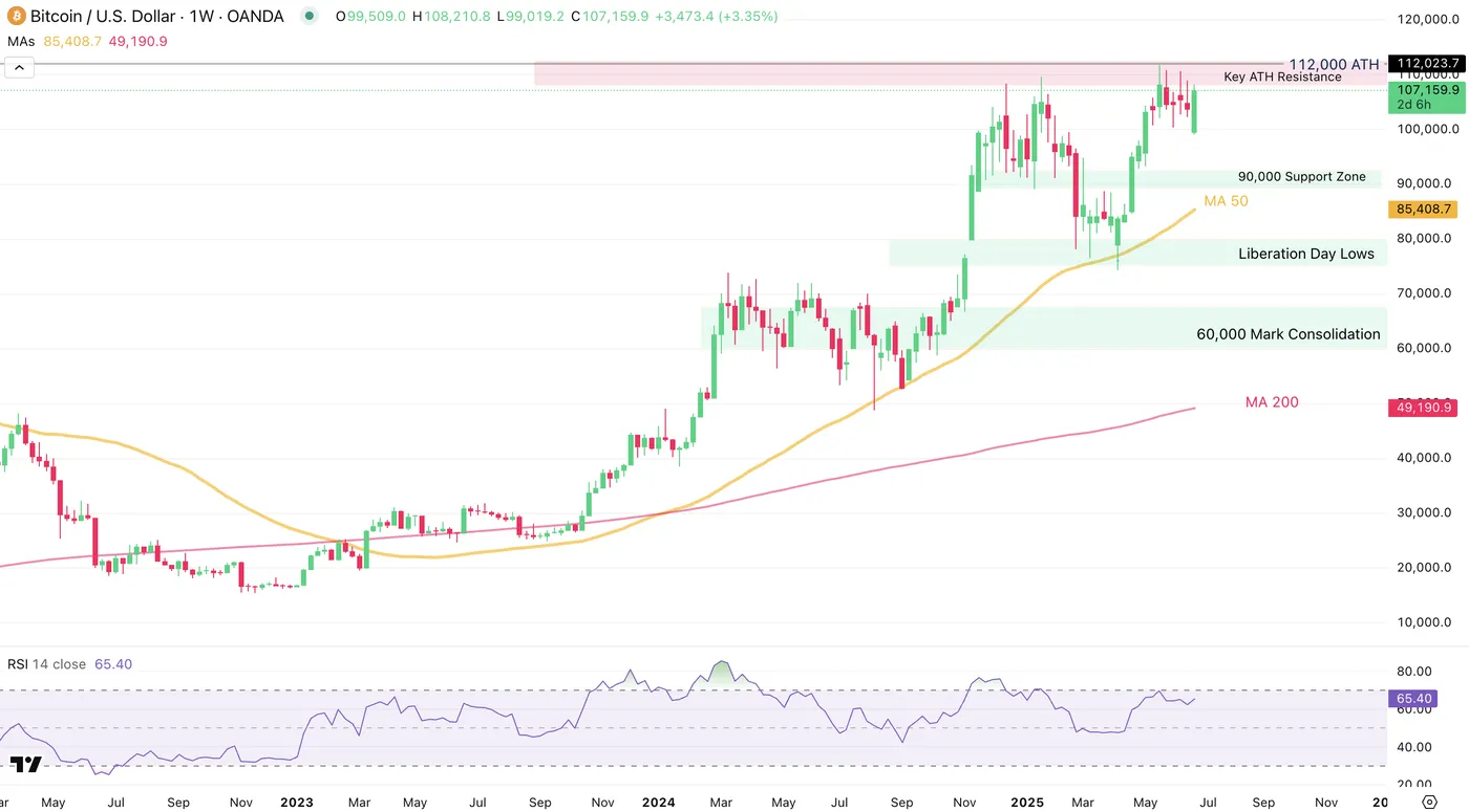 BTC/USD-Weekly Chart BTC/USD-Weekly Chart