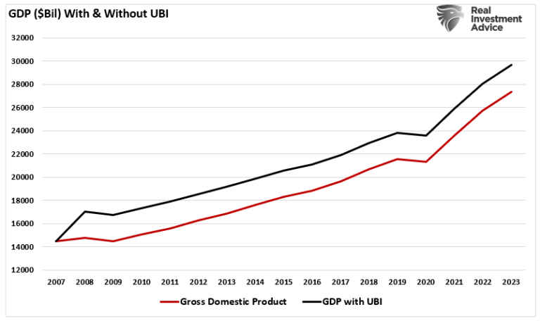 GDP with and without UBI