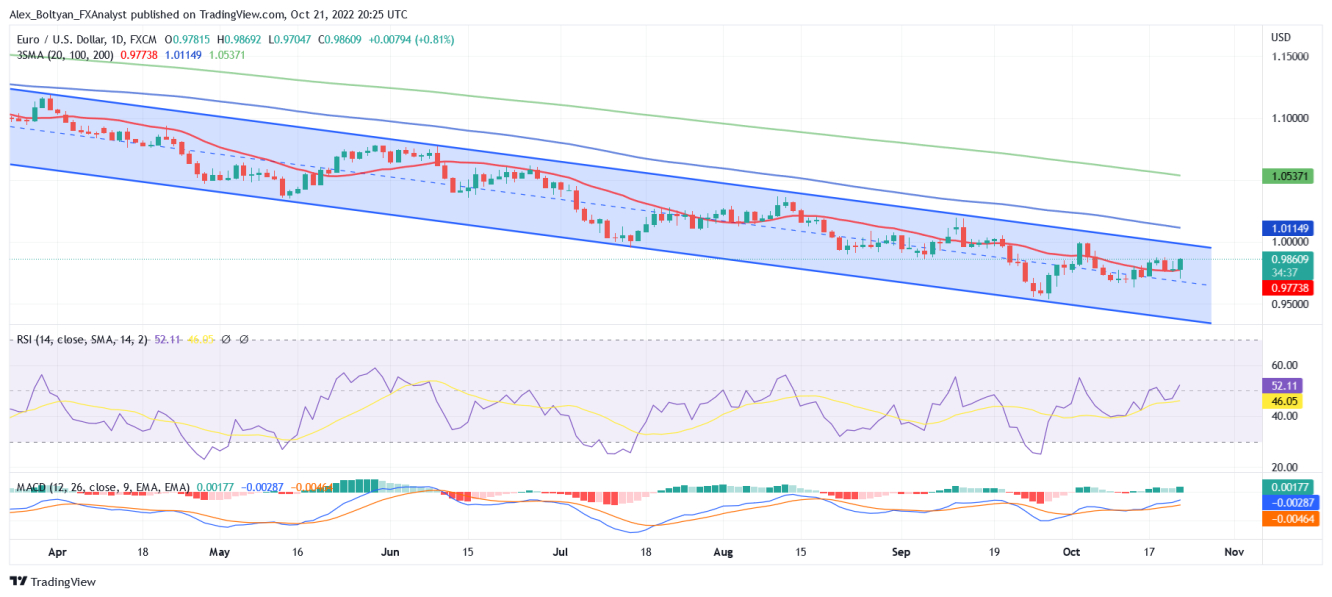 EUR/USD daily chart.