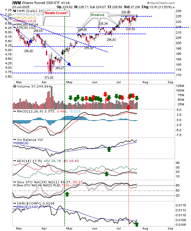 IWM-Daily Chart