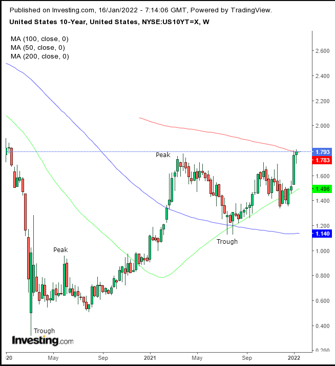 UST 10Y Weekly